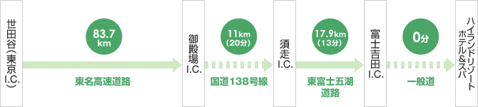 東京I.C.から富士吉田I.C.まで約112.6km（約1時間30分）