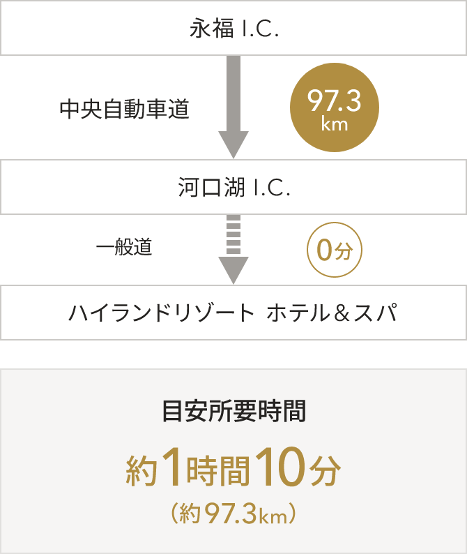 永福I.C.から河口湖I.C.