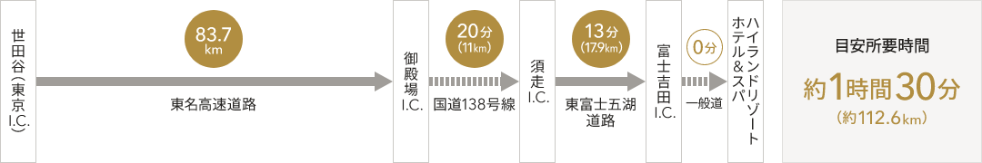 世田谷（東京I.C.）から富士吉田I.C.