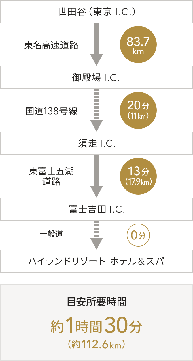 世田谷（東京I.C.）から富士吉田I.C.