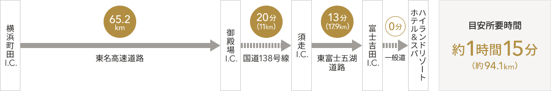 横浜町田I.C.から 富士吉田I.C.