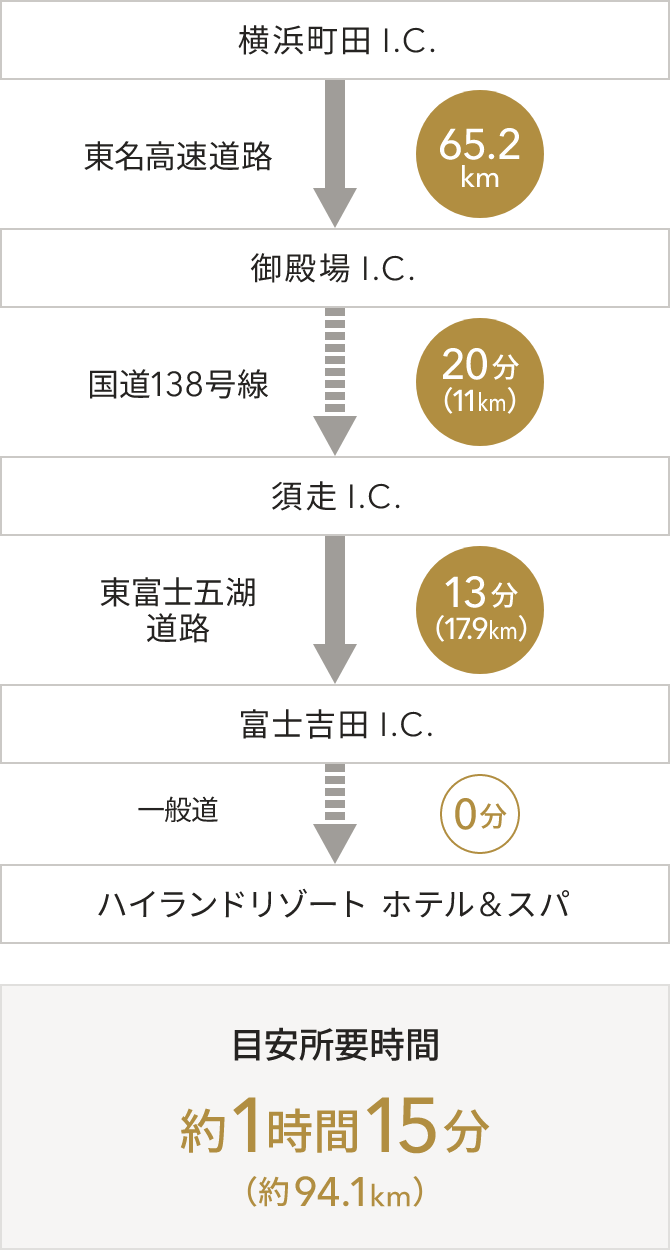 横浜町田I.C.から 富士吉田I.C.