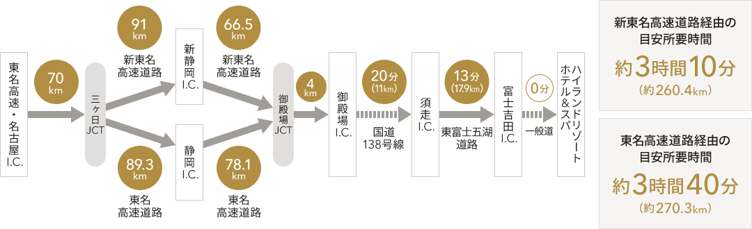 名古屋I.C.から富士吉田I.C.