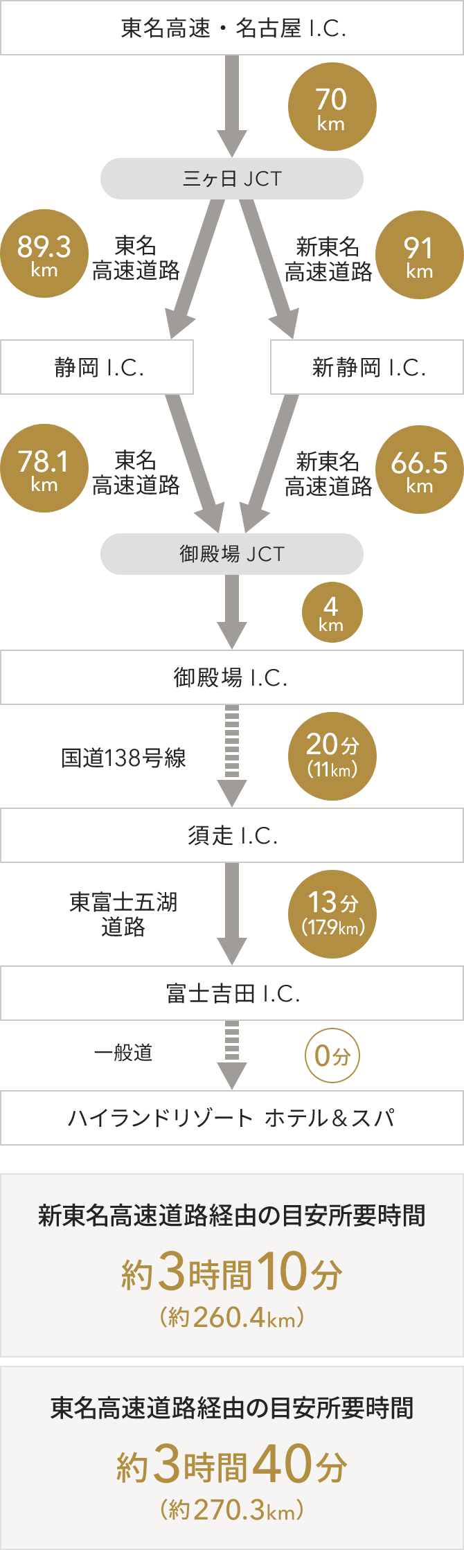 名古屋I.C.から富士吉田I.C.