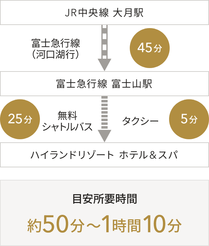 大月駅から