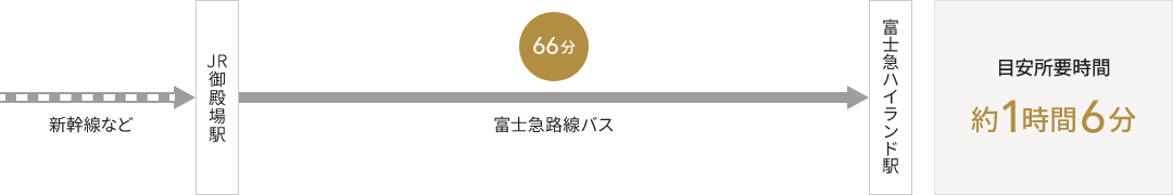 富士急ハイランドに到着