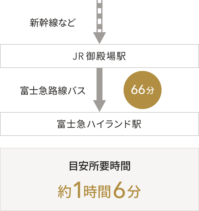 富士急ハイランドに到着