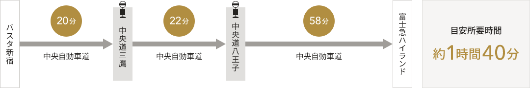 バスタ新宿から