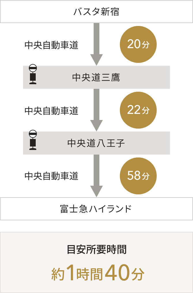バスタ新宿から