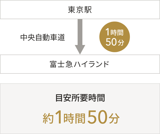 東京駅から